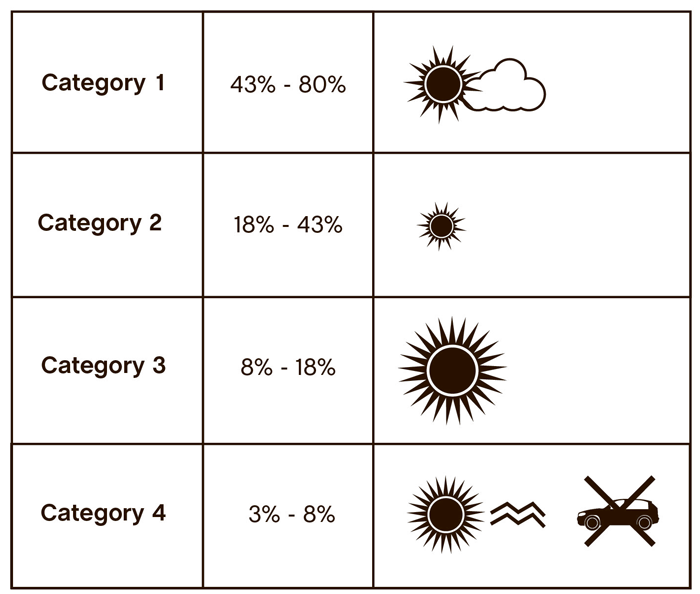 Uv categoria 3 sale